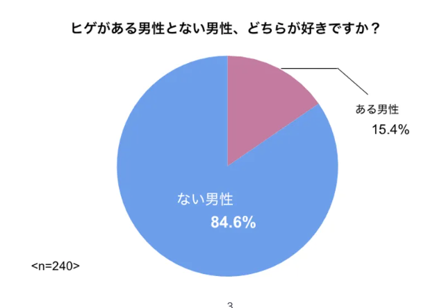 髭に対しての印象アンケートの円グラフ