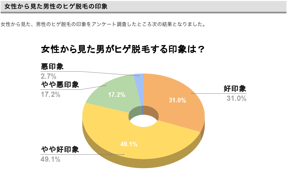 男性の髭脱毛に対しての女性のアンケート回答